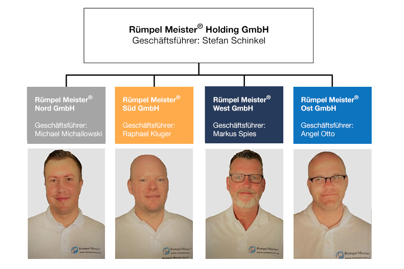 Organigram Rümpel Meister